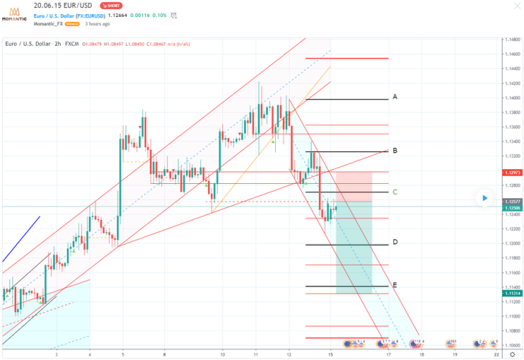 [FX마진거래 실전차트분석] EUR/USD 유로/달러 추세이탈! 상승 및 하락 예상지점은?