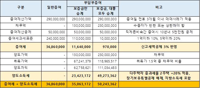 조합원 입주권 부담부증여 총부담세액 4