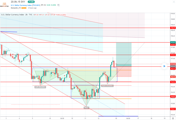 2020.06.15 DXY 차트분석 달러인덱스 전망! 역방향 헤드앤숄더 모형?!