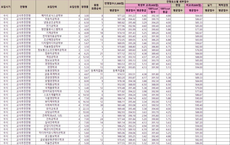 동명대학교 수시등급 Ver.2020학년도 : 네이버 블로그