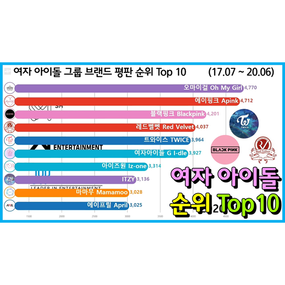 여자 아이돌 그룹 순위 Top 10 (블랙핑크, 레드벨벳, 트와이스)