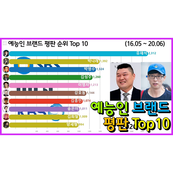  예능 방송인 순위 Top 10 (유재석, 강호동, 이광수)