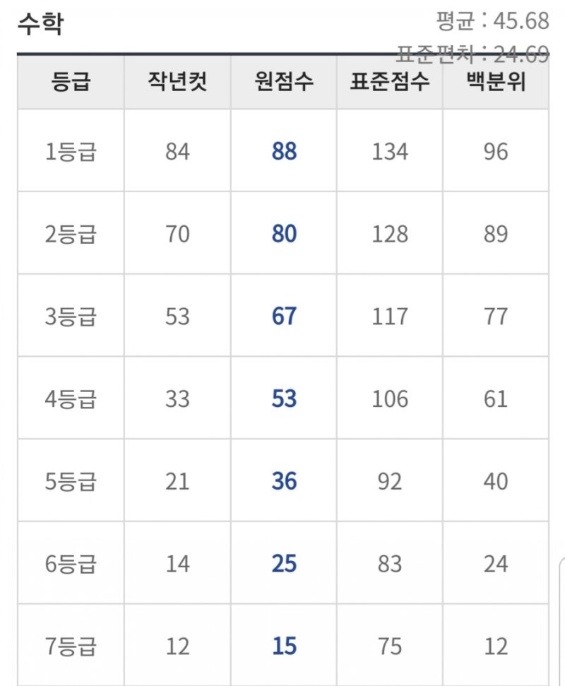 🌎 EBS 2020 고2 6월 모의고사 등급컷 ! 국어 수학 영어 한국사 등급컷 : 네이버 블로그 🌎 Ebs 2020 고2 6월 모의고사 등급컷 ! 국어 수학 영어 한국사 등급컷 : 네이버 블로그