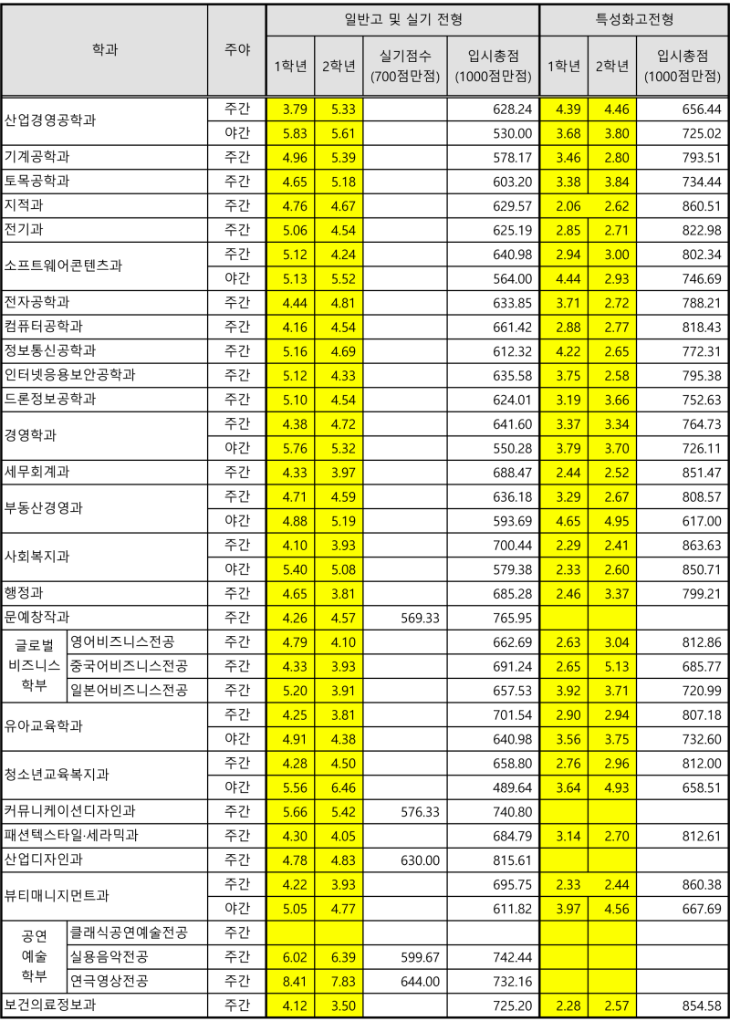 명지전문대학교 수시등급 / 정시등급 (2020, 예비번호) : 네이버 블로그 명지전문대학교 수시등급 / 정시등급 (2020, 예비번호) : 네이버 블로그