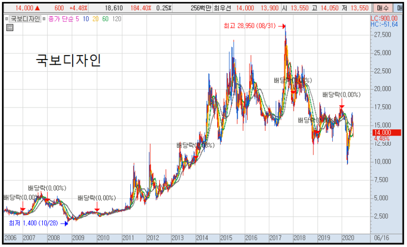 국보디자인 인테리어회사순위 1위 & 2020년 1분기 실적 흐름. 배당 내역 자료 & 국보 기업 주식 투자 분석 : 네이버 블로그 국보디자인 인테리어회사순위 1위 & 2020년 1분기 실적 흐름. 배당 내역 자료 & 국보 기업 주식 투자 분석 : 네이버 블로그