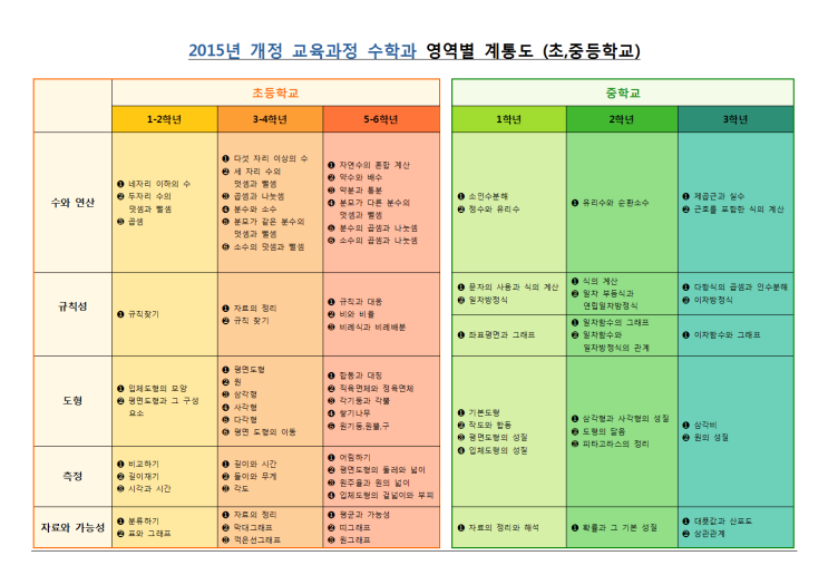  구래동 마산동 초중등 수학 프로그램 매쓰피아 - 2015년 개정 초중등과정 수학계통도