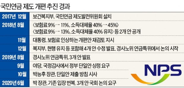 국민연금 개혁엔 애초 관심없던 문재인 정부…박능후 결국 두 손 들었다 국민연금 개혁엔 애초 관심없던 문재인 정부…박능후 결국 두 손 들었다
