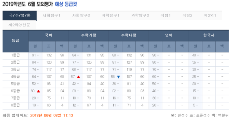 6월 모의고사 등급컷 알아보기 !