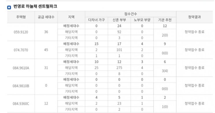  번영로하늘채 특별공급 경쟁률 확인해보자!