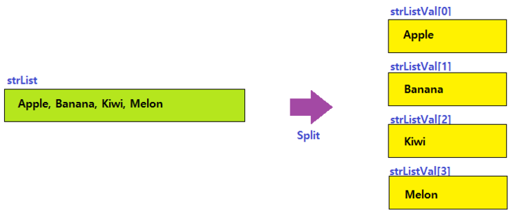 [C#] Split 함수 사용하여 문자열 분할, 자르기