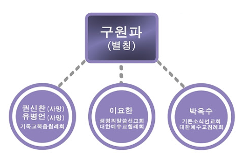  구원파 - 왜 이단인가?