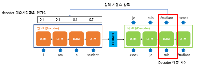  [바람돌이/딥러닝] Attention Mechanism 이론 및 개념(RNN, LSTM, GRU, seq2seq)