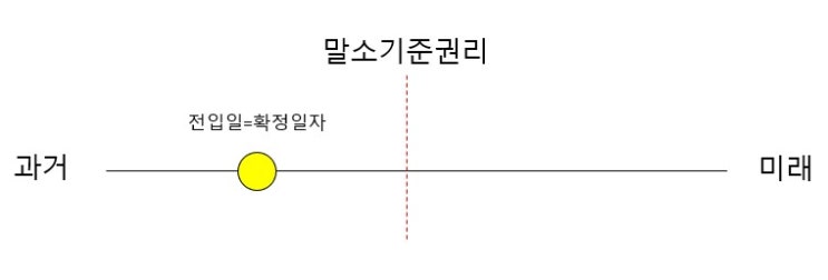 경매 공매, 대항력 바로 알기