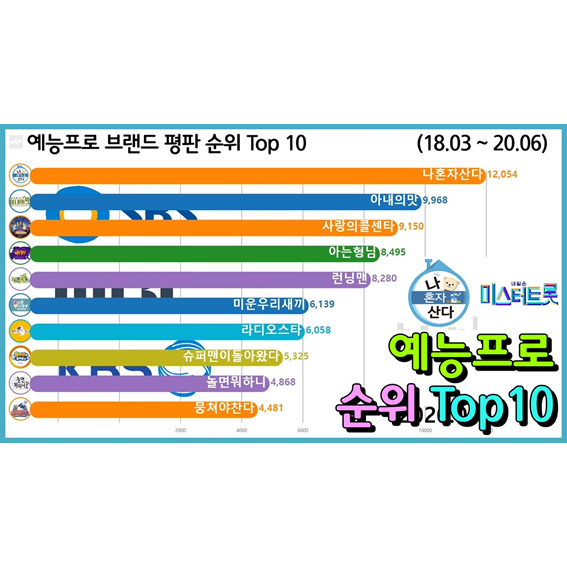  예능 프로그램 순위 Top 10 (나혼자산다, 런닝맨, 놀면 뭐하니)