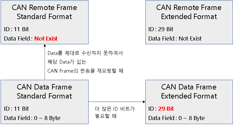 CAN Message Frame의 종류 (Standard, Extended, Remote) : 네이버 블로그