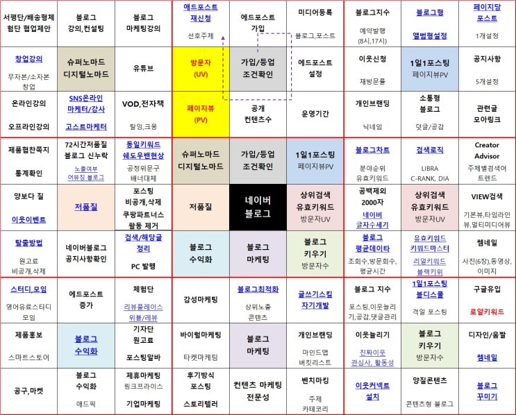  [블로그 키우기] 초보 3주 차, 1일1포스팅, 1일1깡 황금 비법 만다라트에서 얻다!
