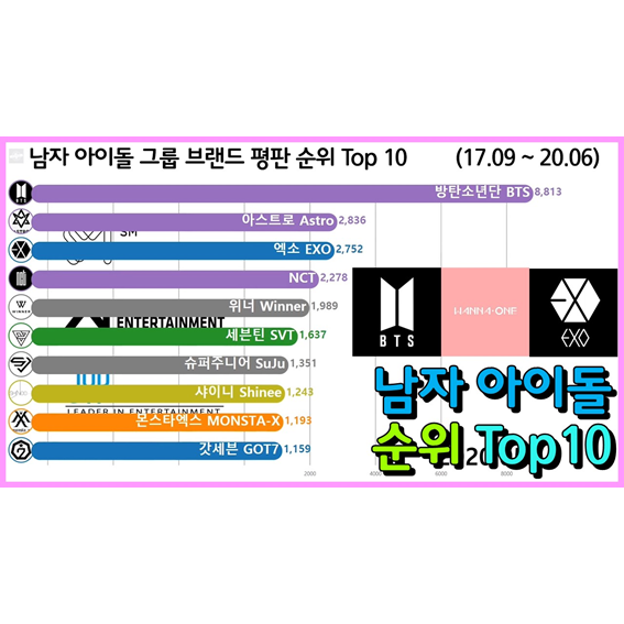 남자 아이돌 그룹 순위 Top 10 (방탄소년단, 엑소, 워너원)
