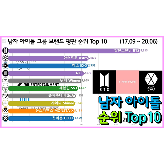  남자 아이돌 그룹 순위 Top 10 (방탄소년단, 엑소, 워너원)