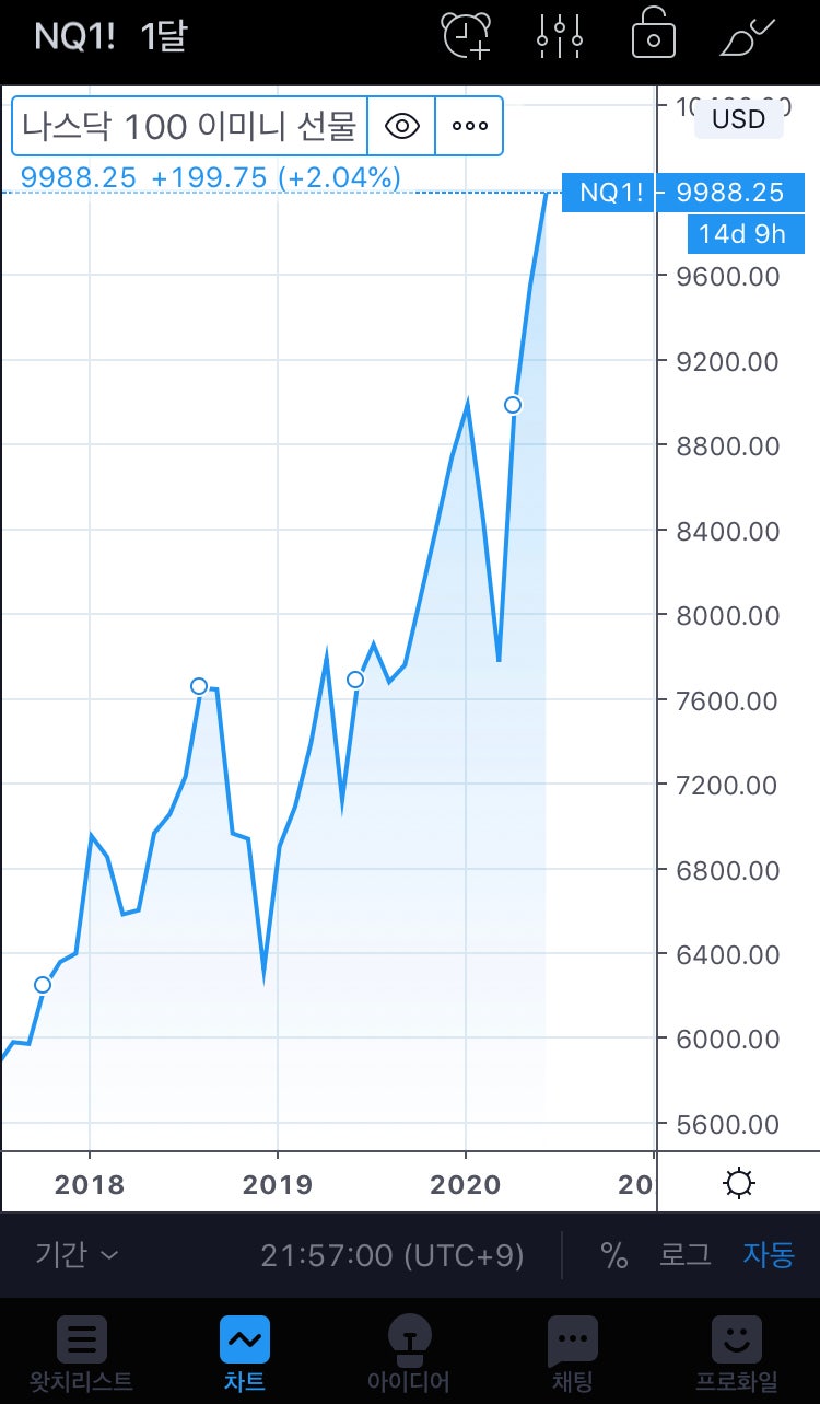 실시간 나스닥 선물 지수 확인하기, 나스닥 100 상위 종목 비중 QQQ ETF, 5월 6월 미국 주식 순 매수 TOP 50 상위 종목  : 네이버 블로그