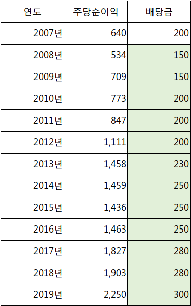 국보디자인 인테리어회사순위 1위 & 2020년 1분기 실적 흐름. 배당 내역 자료 & 국보 기업 주식 투자 분석 : 네이버 블로그 국보디자인 인테리어회사순위 1위 & 2020년 1분기 실적 흐름. 배당 내역 자료 & 국보 기업 주식 투자 분석 : 네이버 블로그