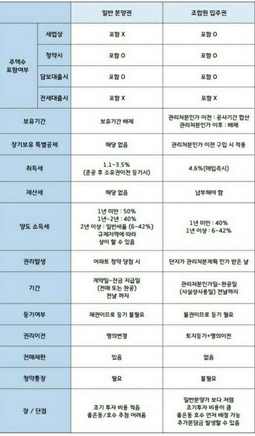  분양권? 입주권? 차이 어떻게 구분할까