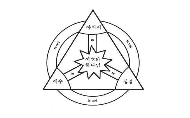  삼위일체 : 하나님은 세 분인가?