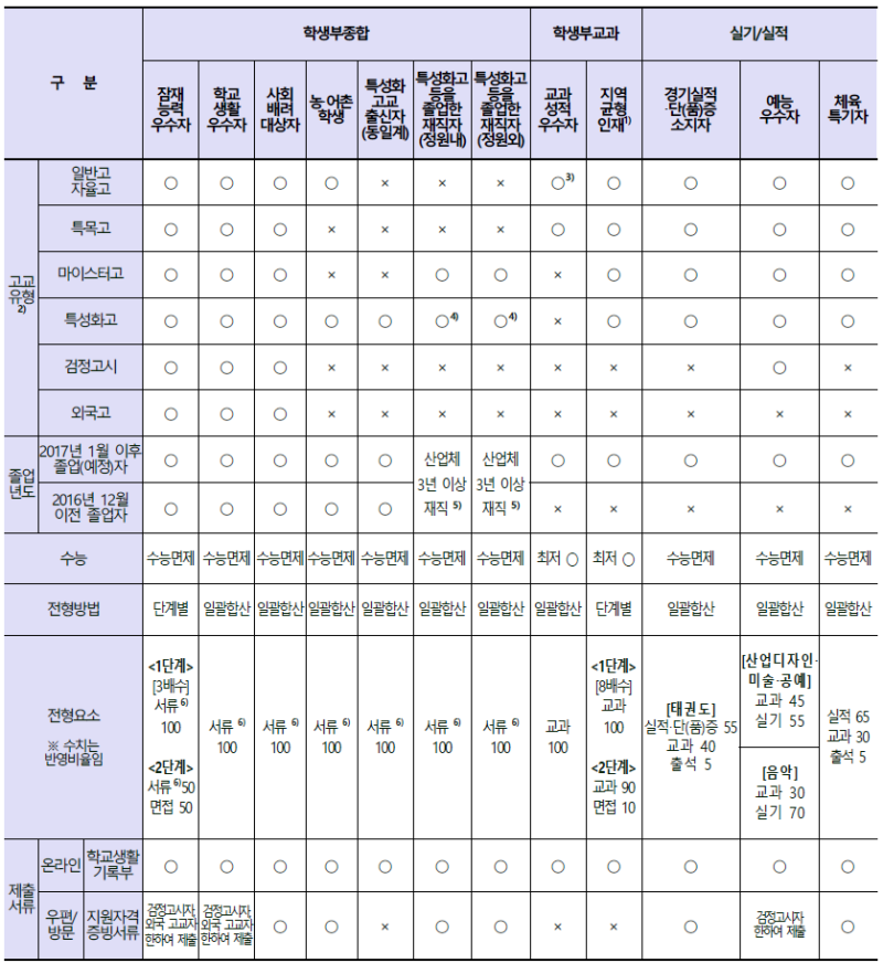 2021학년도 동아대학교 수시모집요강, 최저학력기준 : 네이버 블로그