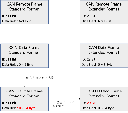 CAN FD 통신이란? Frame Format (FDF, BRS, ESI, DLC, Stuff Bit Counter) : 네이버 블로그
