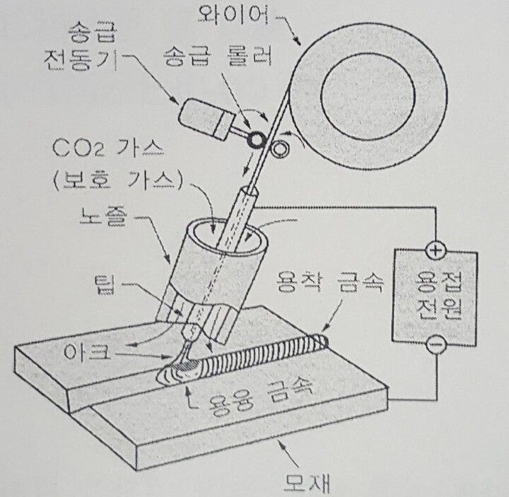 초보자 CO2 용접 기초 배우기