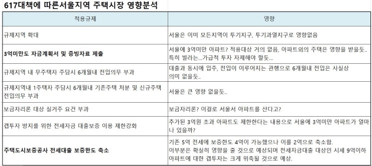 617대책에 따른 서울지역 영향분석