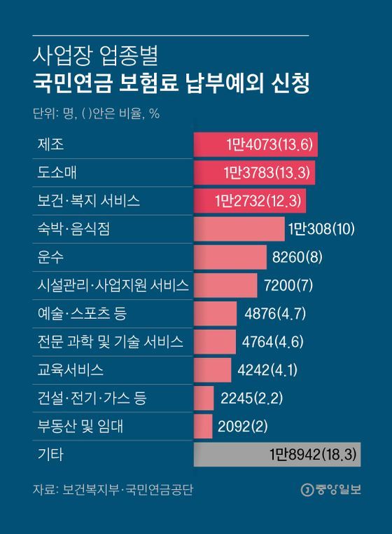 “코로나로 어려워요” 연금보험료 못내는 근로자 30대 여성이 최다