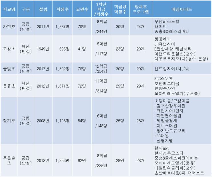 김포신도시 초등학교 배정아파트 정보 (운양동/장기동)
