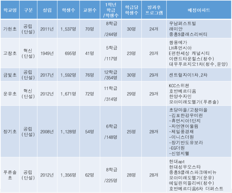  김포신도시 초등학교 배정아파트 정보 (운양동/장기동)