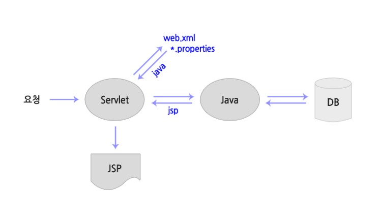 [JSP & Servlet] MVC Model2 란?