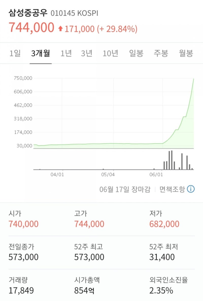 미친 주식판,세력장난질 ㅡ 삼성중공업우 우선주들 : 네이버 블로그