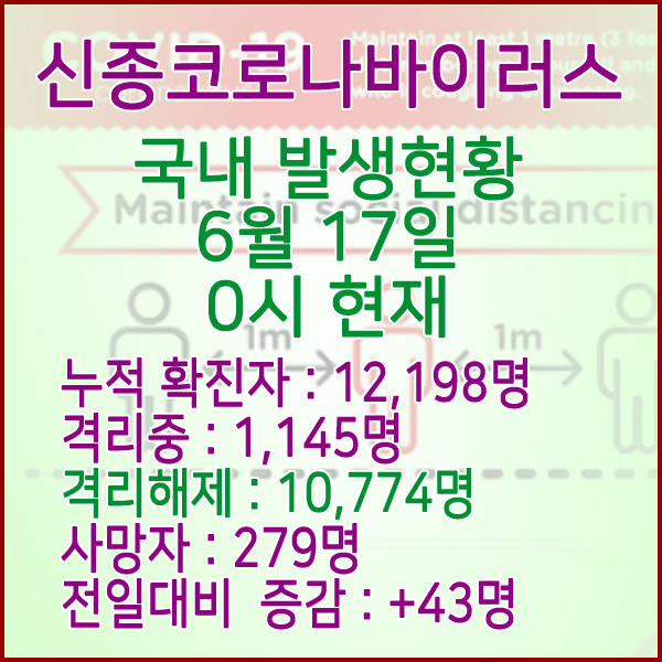  코로나19(코로나바이러스) 6월 17일 0시 국내 발병 12,198명 / 10,774명 완치 격리해제 / 사망자 279명