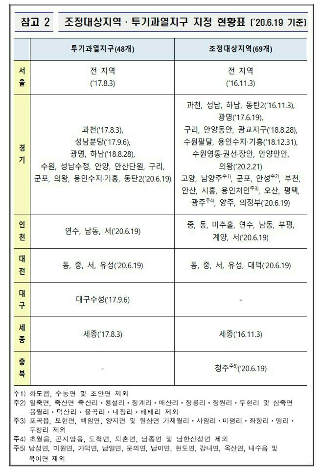  투기 과열 지구 및 조정대상 지역 현황 (2020. 6. 19.)