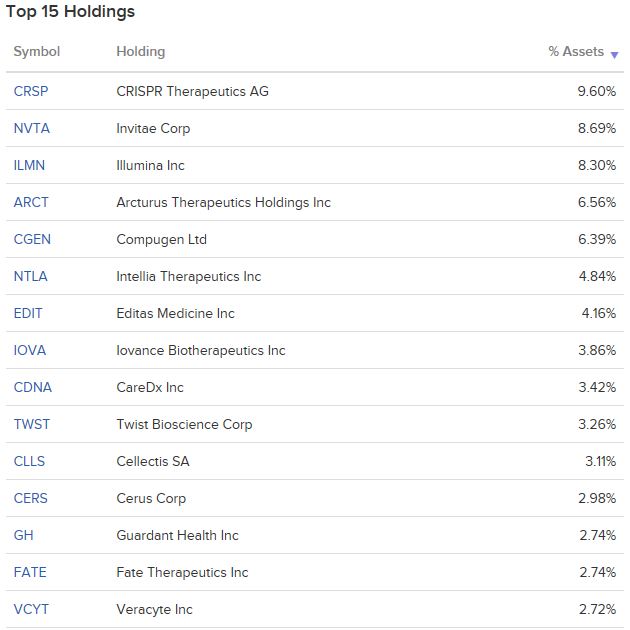 ARKG ETF - 미국 유전자관련 산업에 투자하는 ETF