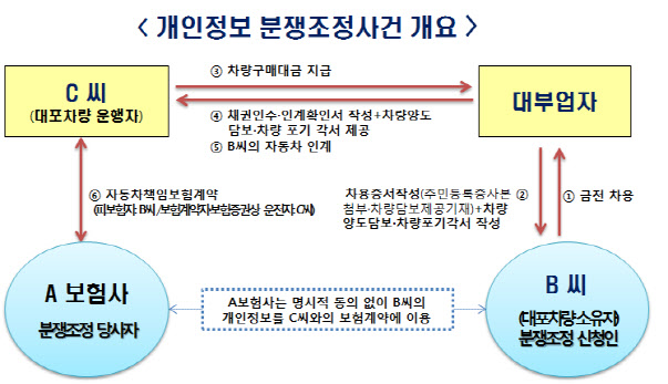 대포차에 車의무보험 들게 한 보험사도 위법…“개인정보 동의 없어”