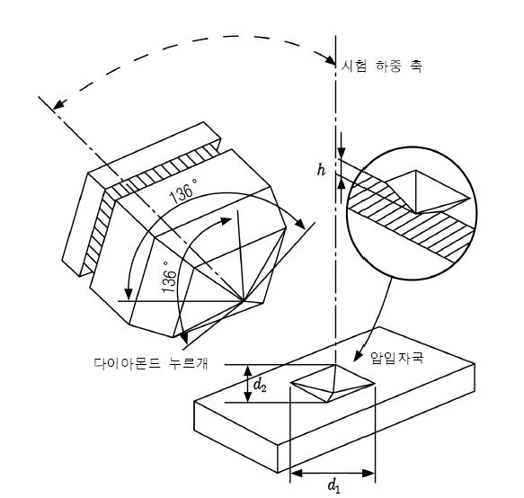  비커스 경도 측정 실습