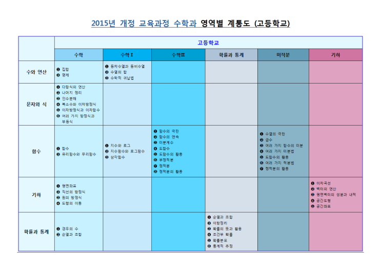  구래동 마산동 수학학원 매쓰피아 - 2015년 개정 수학 계통도(고등학교)