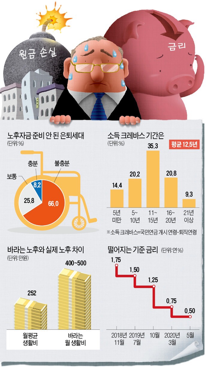  묻어둬도 돈 안되고 벌자니 손실 무섭고…5060 진퇴양난