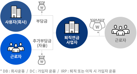 퇴직연금, DB형과 DC형 어떤 선택이 유리한가? 임금피크제를 할 경우에는 DC형으로