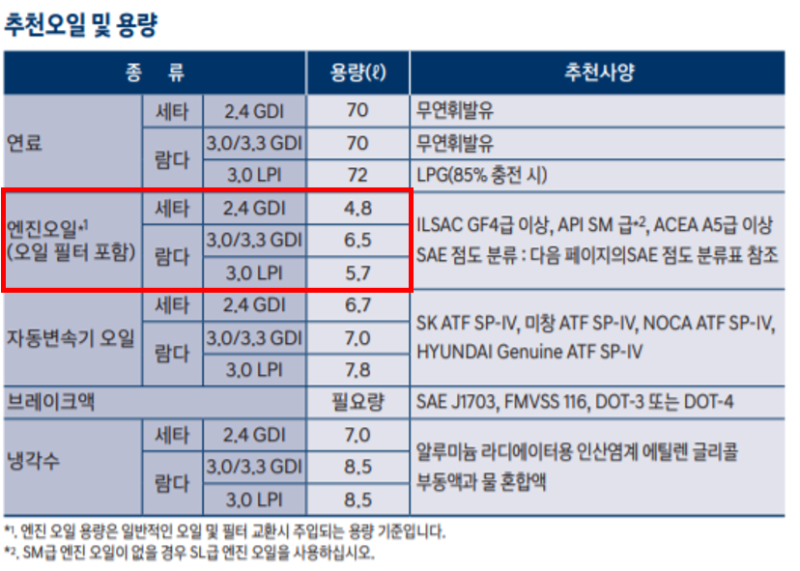 그랜저IG 2019 엔진오일에 대한 모든 것! 용량, 점도, 엔진오일 가격, 엔진오일 추천 및 후기 : 네이버 블로그 그랜저Ig 2019 엔진오일에 대한 모든 것! 용량, 점도, 엔진오일 가격, 엔진오일 추천 및 후기 : 네이버 블로그