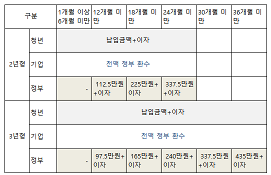청년내일채움공제 조건 뭐가 달라졌을까? 혜택 총정리 청년내일채움공제 조건 뭐가 달라졌을까? 혜택 총정리