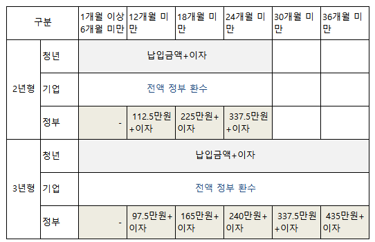 청년내일채움공제 조건 뭐가 달라졌을까? 혜택 총정리