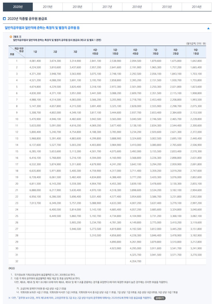 2020 공무원 봉급표 를 알아봅시다!