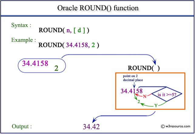오라클(Oracle) 반올림,절대값,제곱 등 여러가지 수학 함수(ROUND, ABS, POWER) 오라클(Oracle) 반올림,절대값,제곱 등 여러가지 수학 함수(ROUND, ABS, POWER)