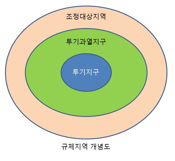 규제지역 개념 한방에 정리, 투기지구, 투기과열지구, 조정대상지역