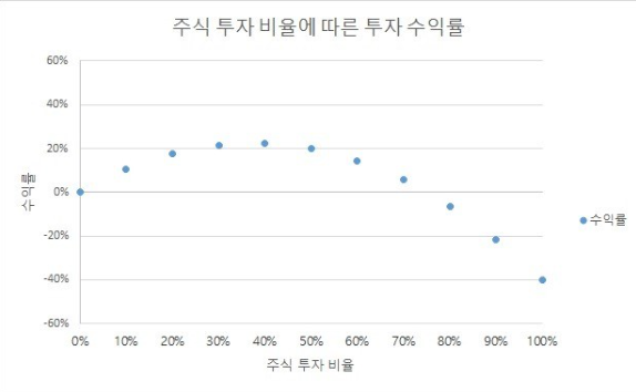  남들이 40% 손실 볼 때 20% 수익 내는 법 (변동성 조절)